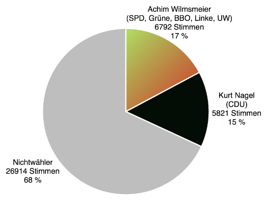 Tortendiagramm der Stimmanteile auf alle Wahlberechtigten gerechnet:
Achim Wilmsmeier 17 Prozent, Kurt Nagel 15 Prozent, Nichtwähler 68
Prozent.